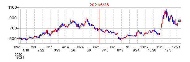2021年6月28日 13:07前後のの株価チャート